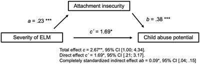 The mediating role of attachment and anger: exploring the impact of maternal early-life maltreatment on child abuse potential